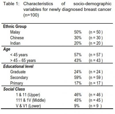 Table 1: Characteristics of socio-demographic variables for newly diagnosed breast cancer (n=100)